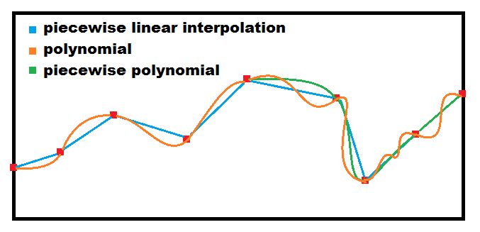 Polynomial interpolation error